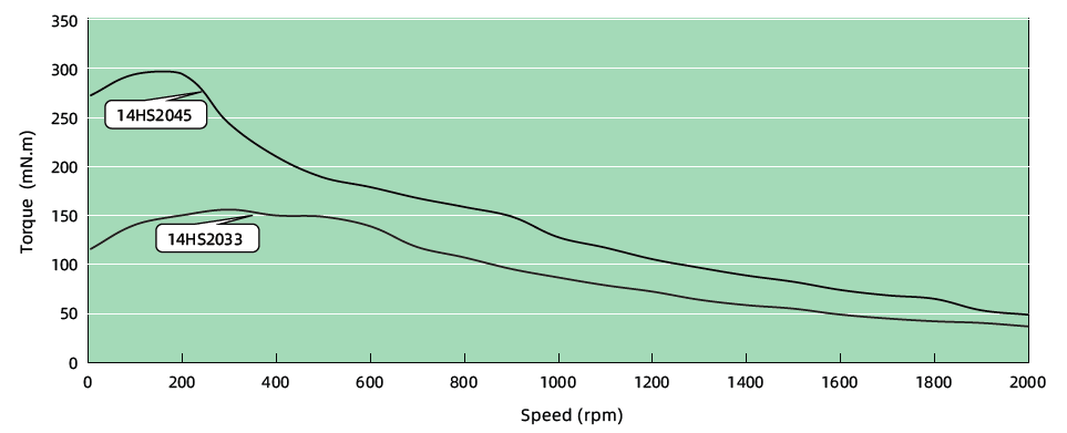 Torque Performance curves image