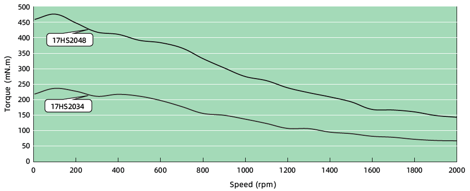 Torque Performance curves image