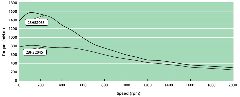 Torque Performance curves image