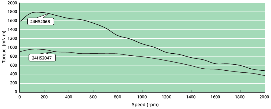 Torque Performance curves image