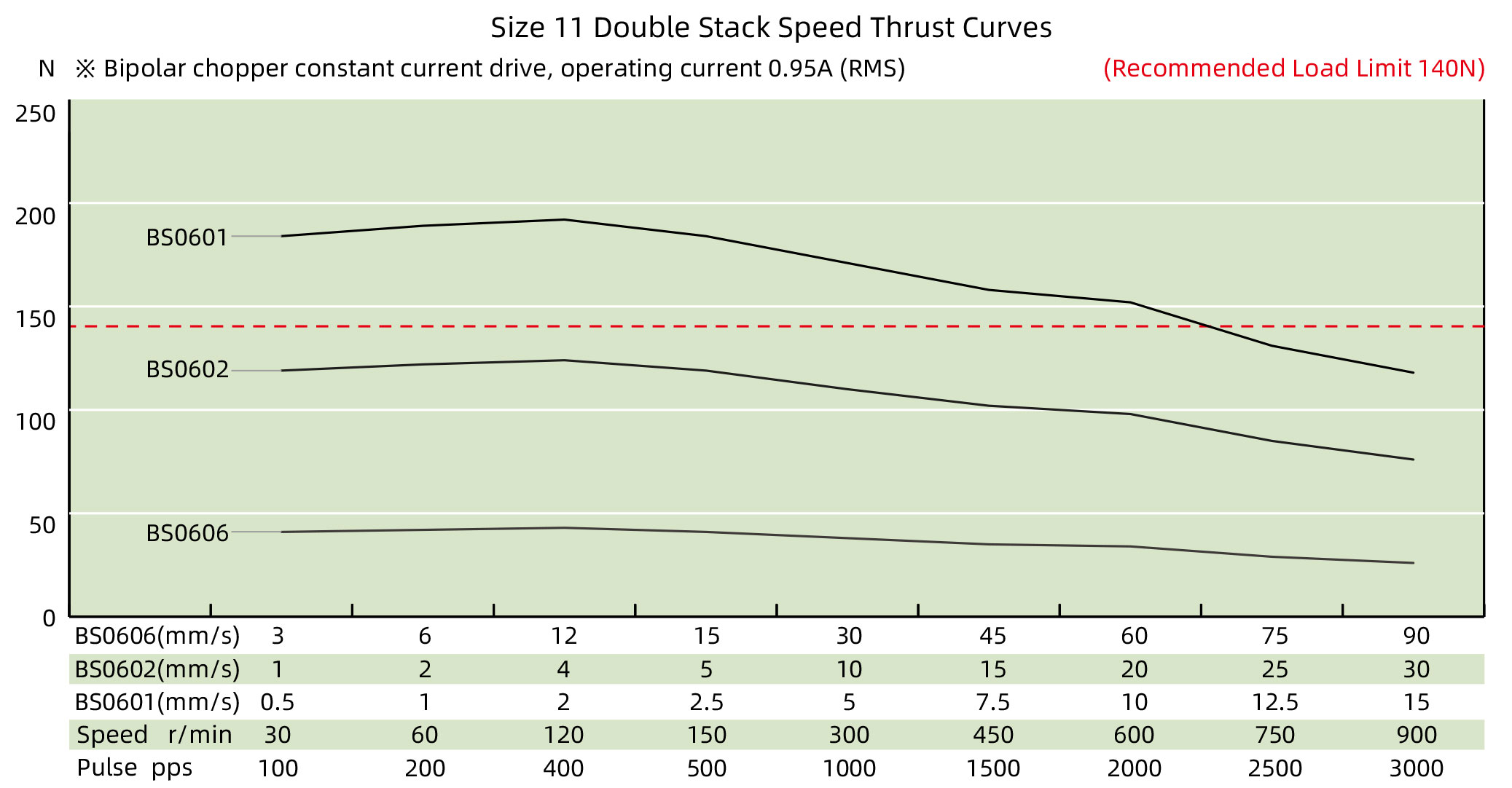 Size 11 Double Stack Speed Thrust Curves