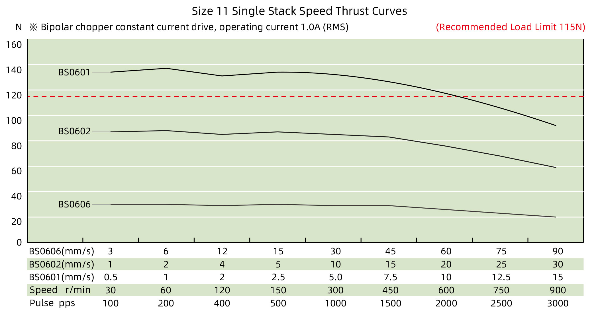 Size 11 Single Stack Speed Thrust Curves