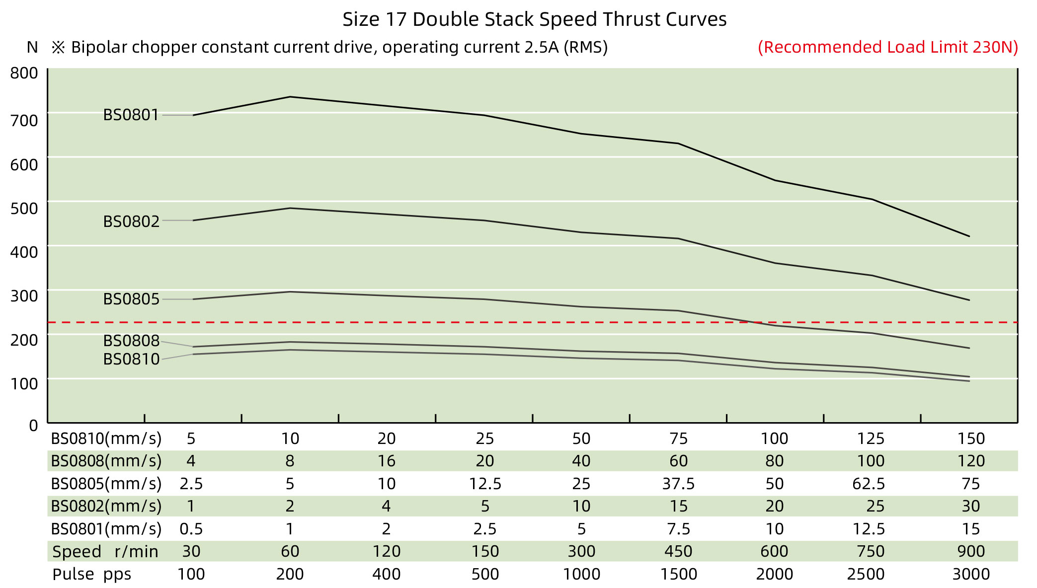 Size 17 Double Stack Speed Thrust Curves
