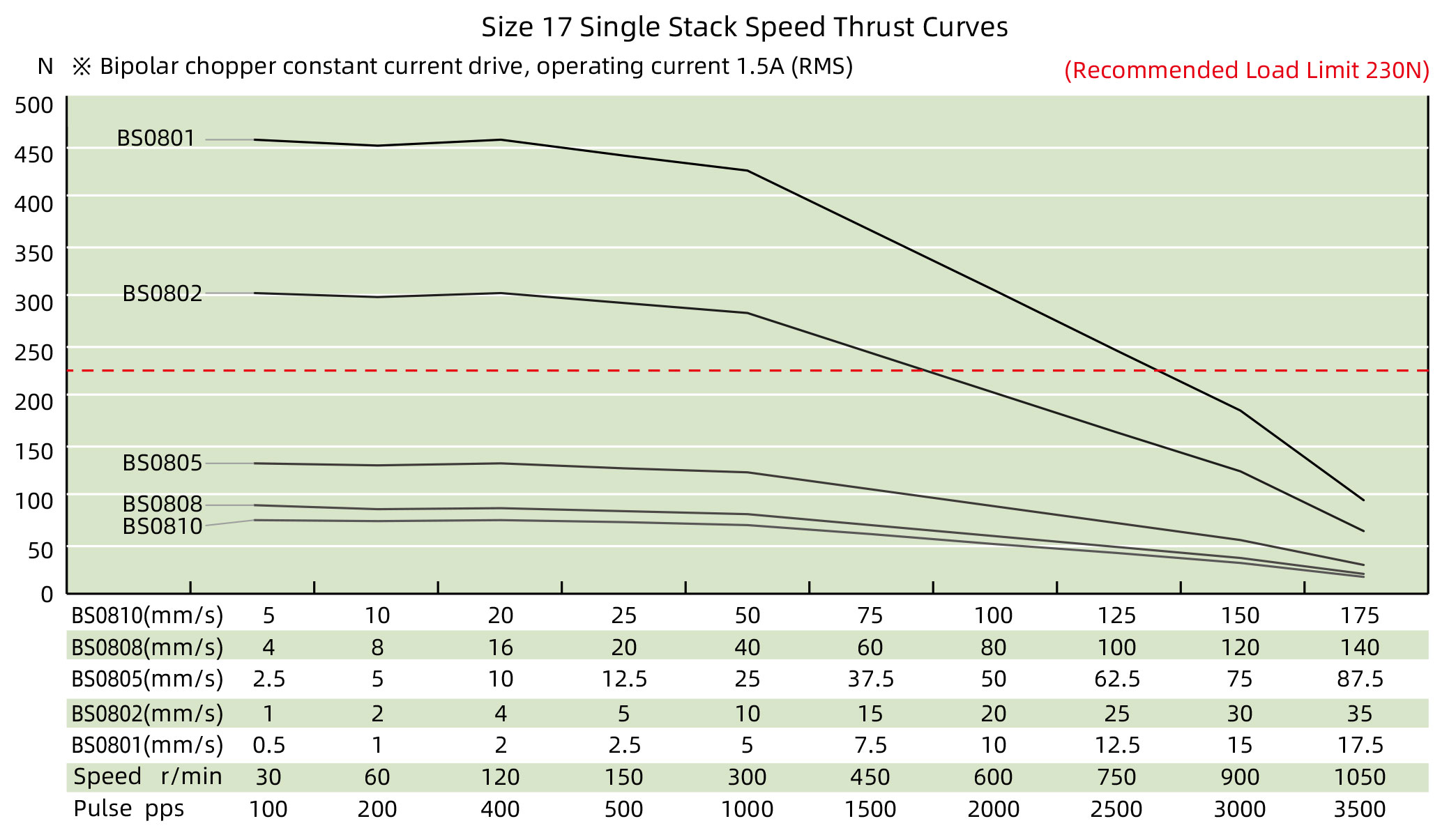 Size 17 Single Stack Speed Thrust Curves